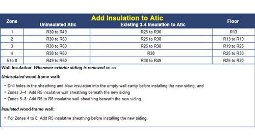 r-value insulation chart based on climate in Maryland